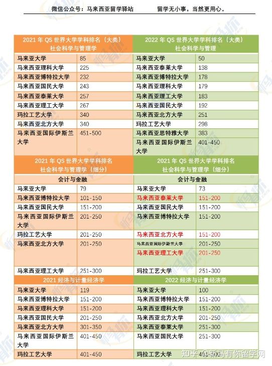 這樣看才更懂,內附對照分析圖,馬來西亞留學院校2022QS世界大學學科排名分析來啦!(圖2)