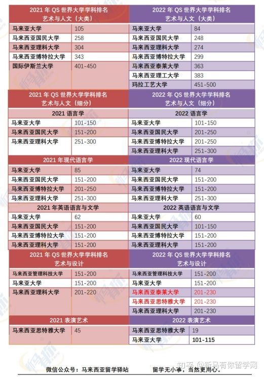 這樣看才更懂,內附對照分析圖,馬來西亞留學院校2022QS世界大學學科排名分析來啦!(圖5)