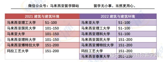 這樣看才更懂,內附對照分析圖,馬來西亞留學院校2022QS世界大學學科排名分析來啦!(圖6)