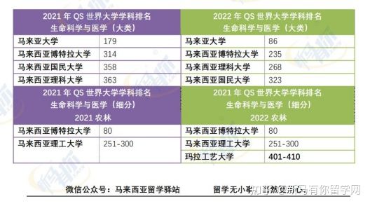 這樣看才更懂,內附對照分析圖,馬來西亞留學院校2022QS世界大學學科排名分析來啦!(圖9)