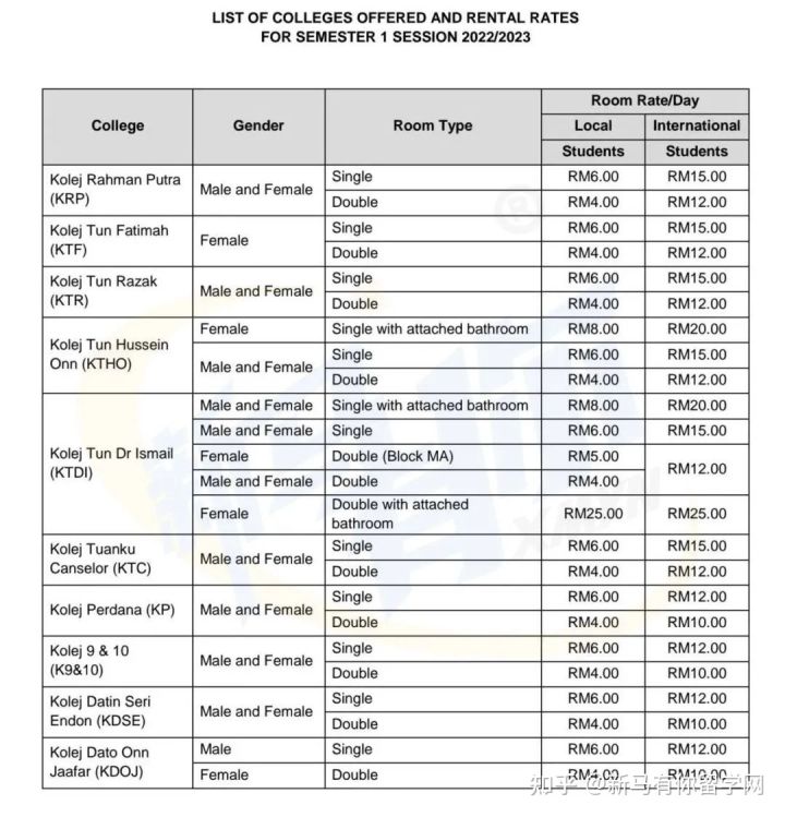 【馬來西亞留學住宿攻略】請查收馬來西亞理工大學校內外住宿攻略手冊！(圖4)