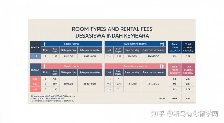 【馬來西亞留學住宿攻略】請查收馬來西亞理科大學校內外住宿攻略手冊!(圖9)